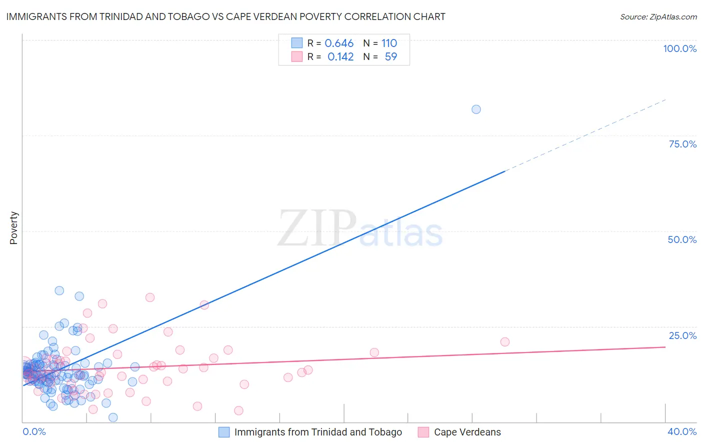 Immigrants from Trinidad and Tobago vs Cape Verdean Poverty