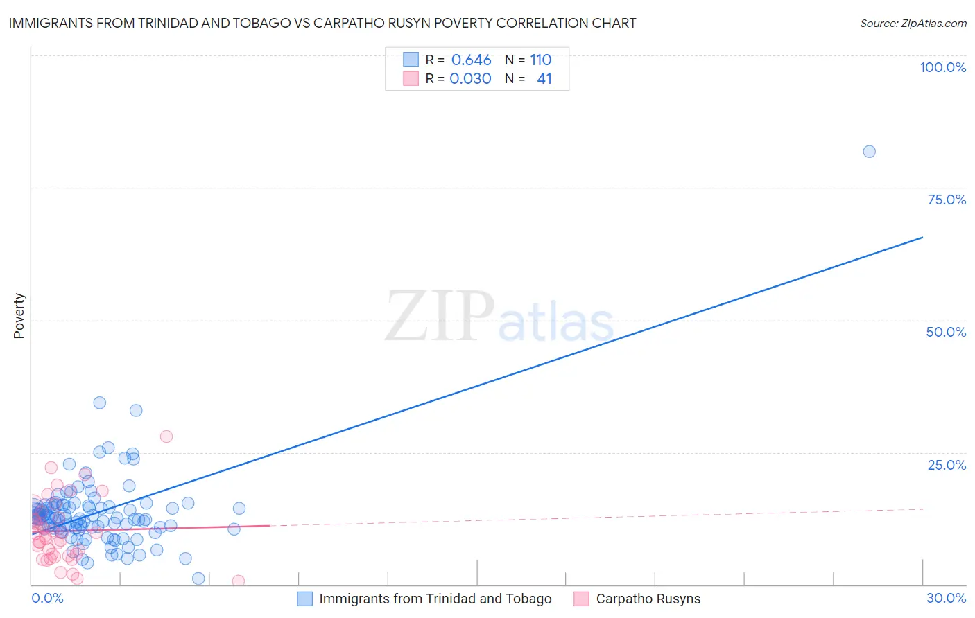 Immigrants from Trinidad and Tobago vs Carpatho Rusyn Poverty
