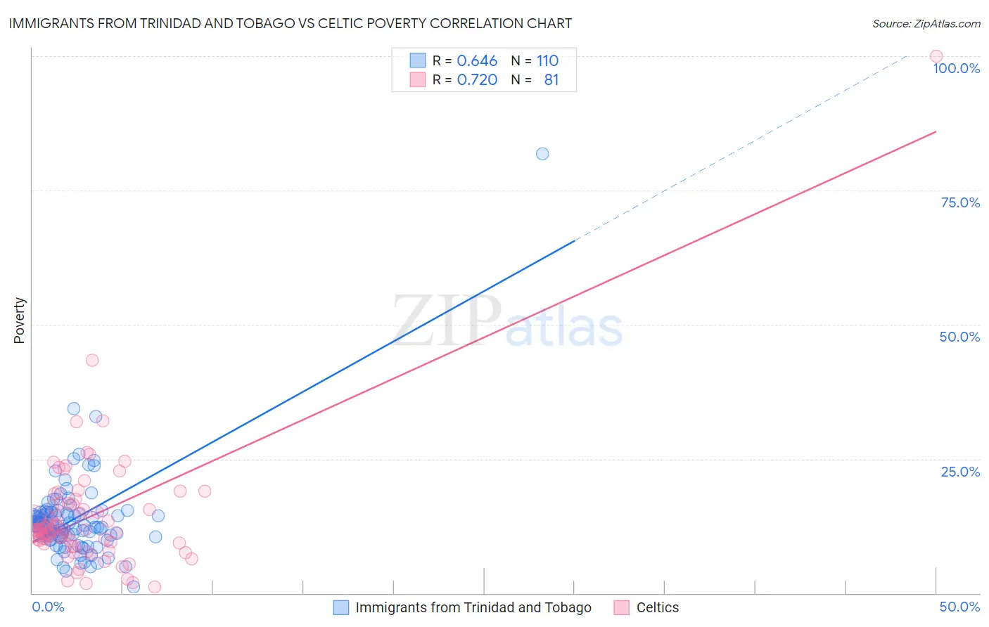 Immigrants from Trinidad and Tobago vs Celtic Poverty