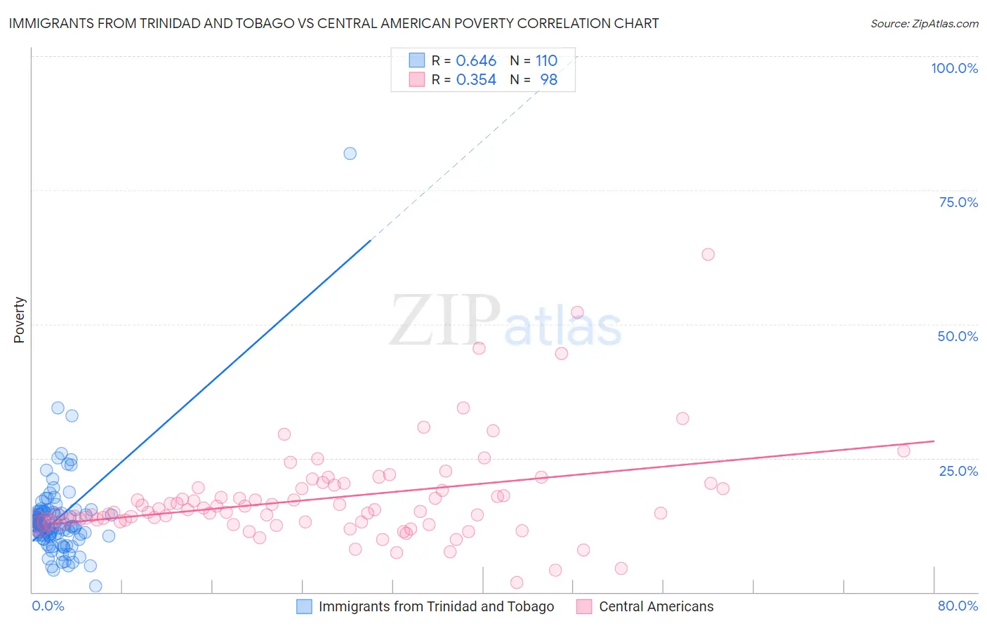 Immigrants from Trinidad and Tobago vs Central American Poverty