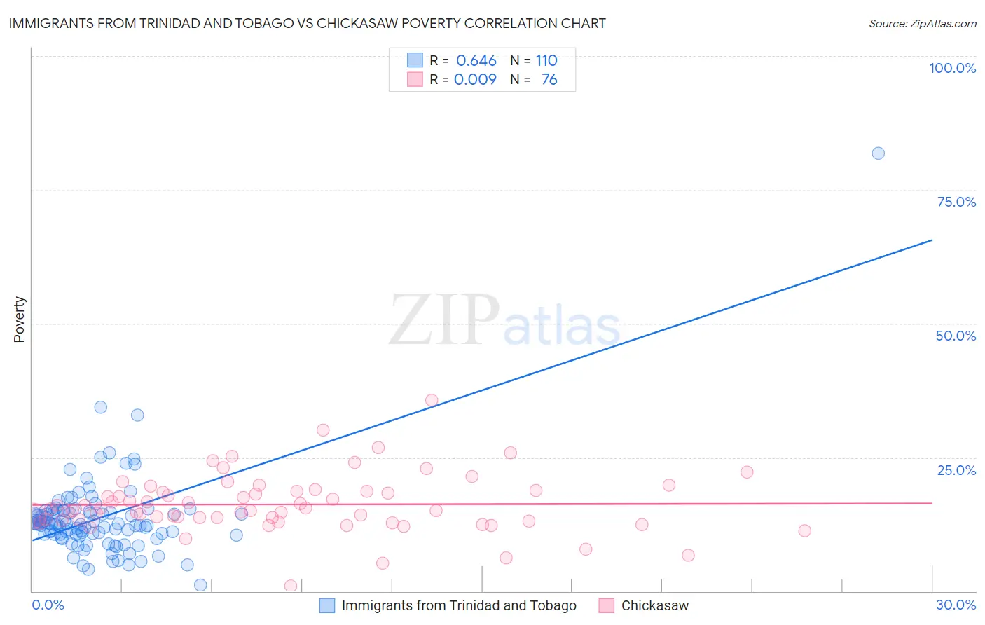Immigrants from Trinidad and Tobago vs Chickasaw Poverty