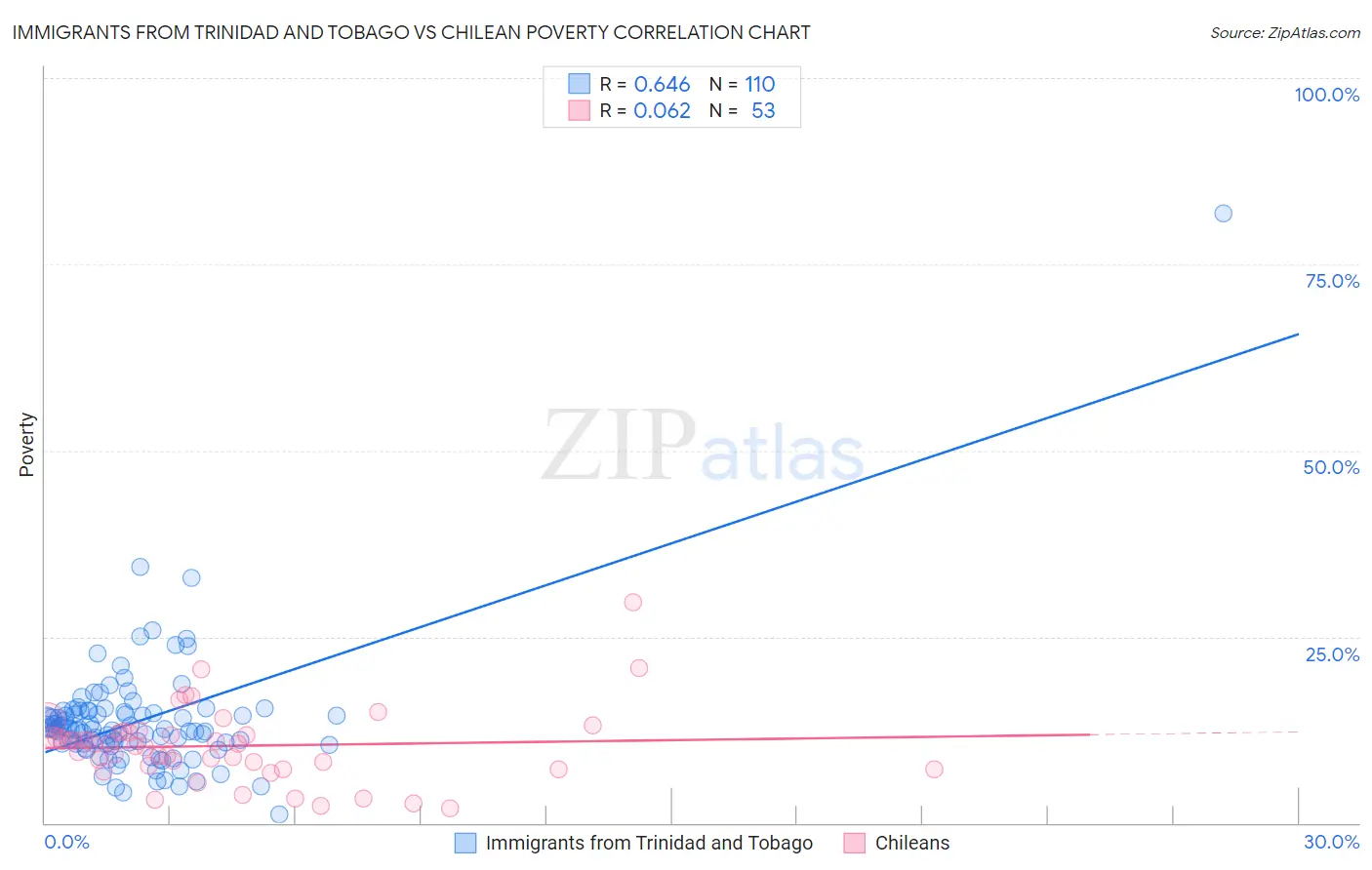 Immigrants from Trinidad and Tobago vs Chilean Poverty