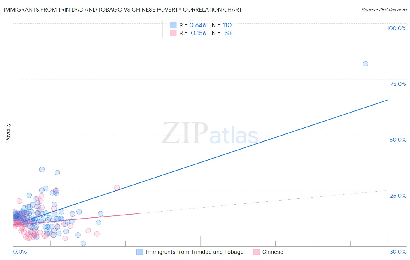 Immigrants from Trinidad and Tobago vs Chinese Poverty