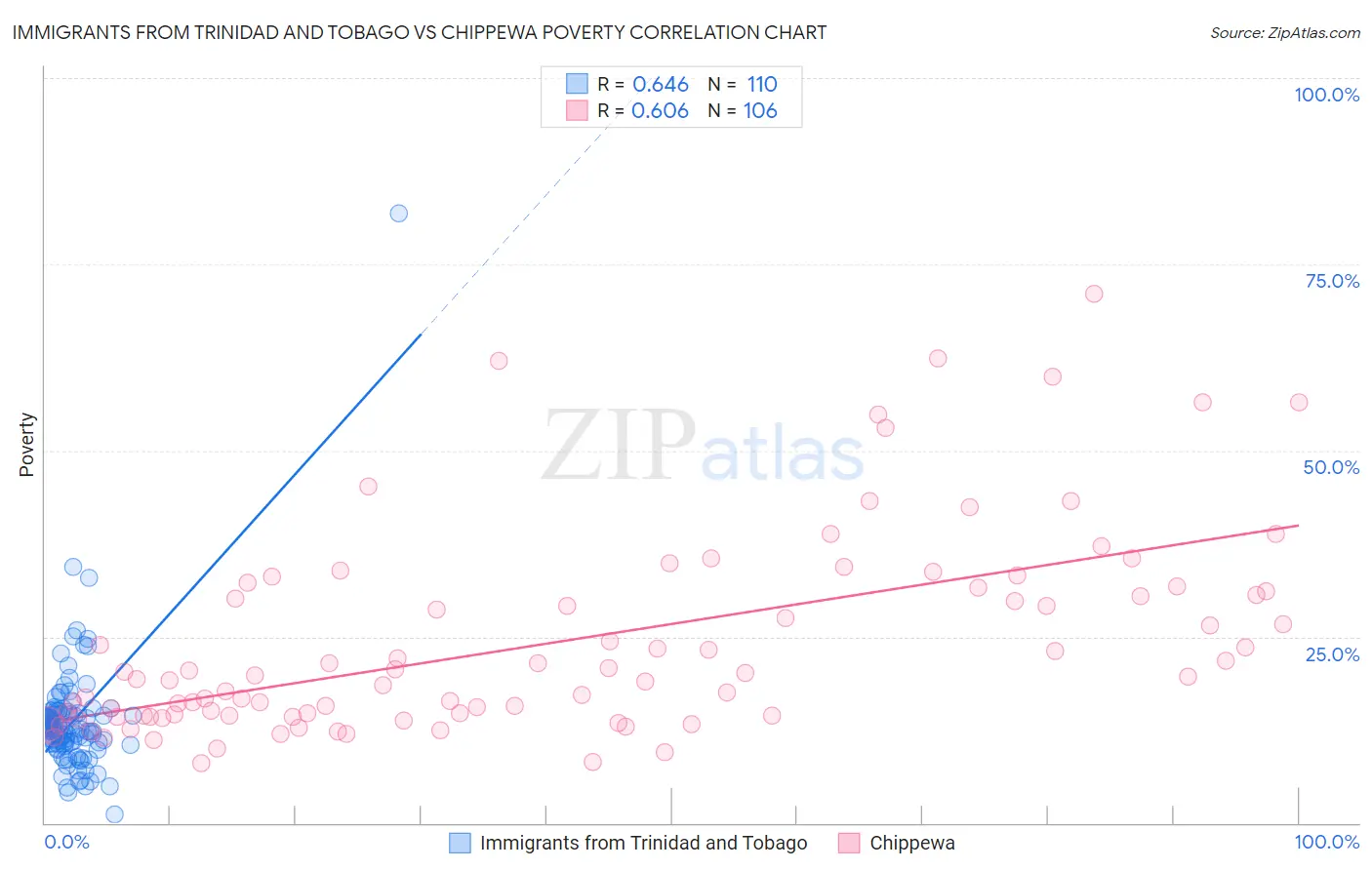 Immigrants from Trinidad and Tobago vs Chippewa Poverty