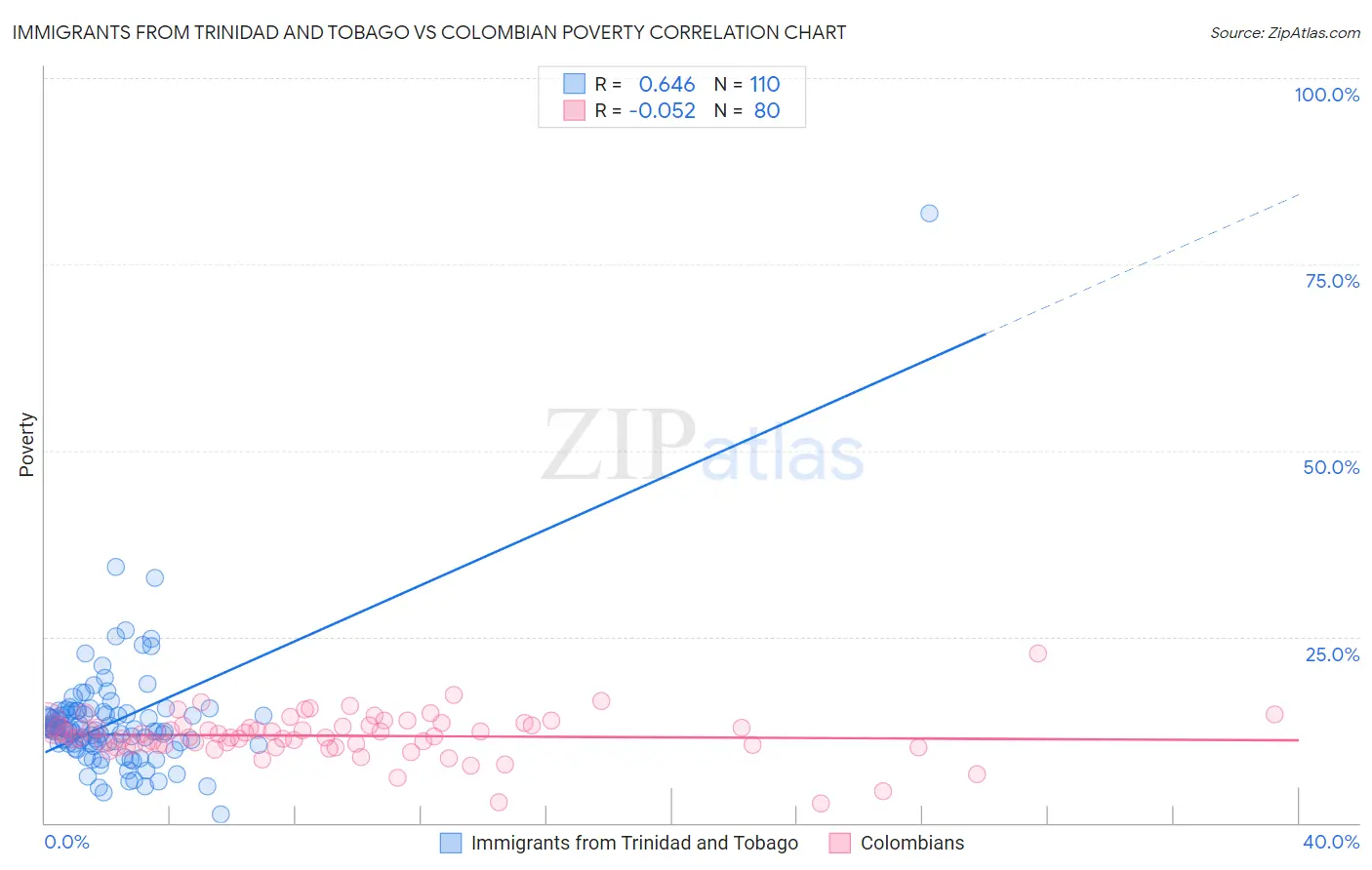 Immigrants from Trinidad and Tobago vs Colombian Poverty