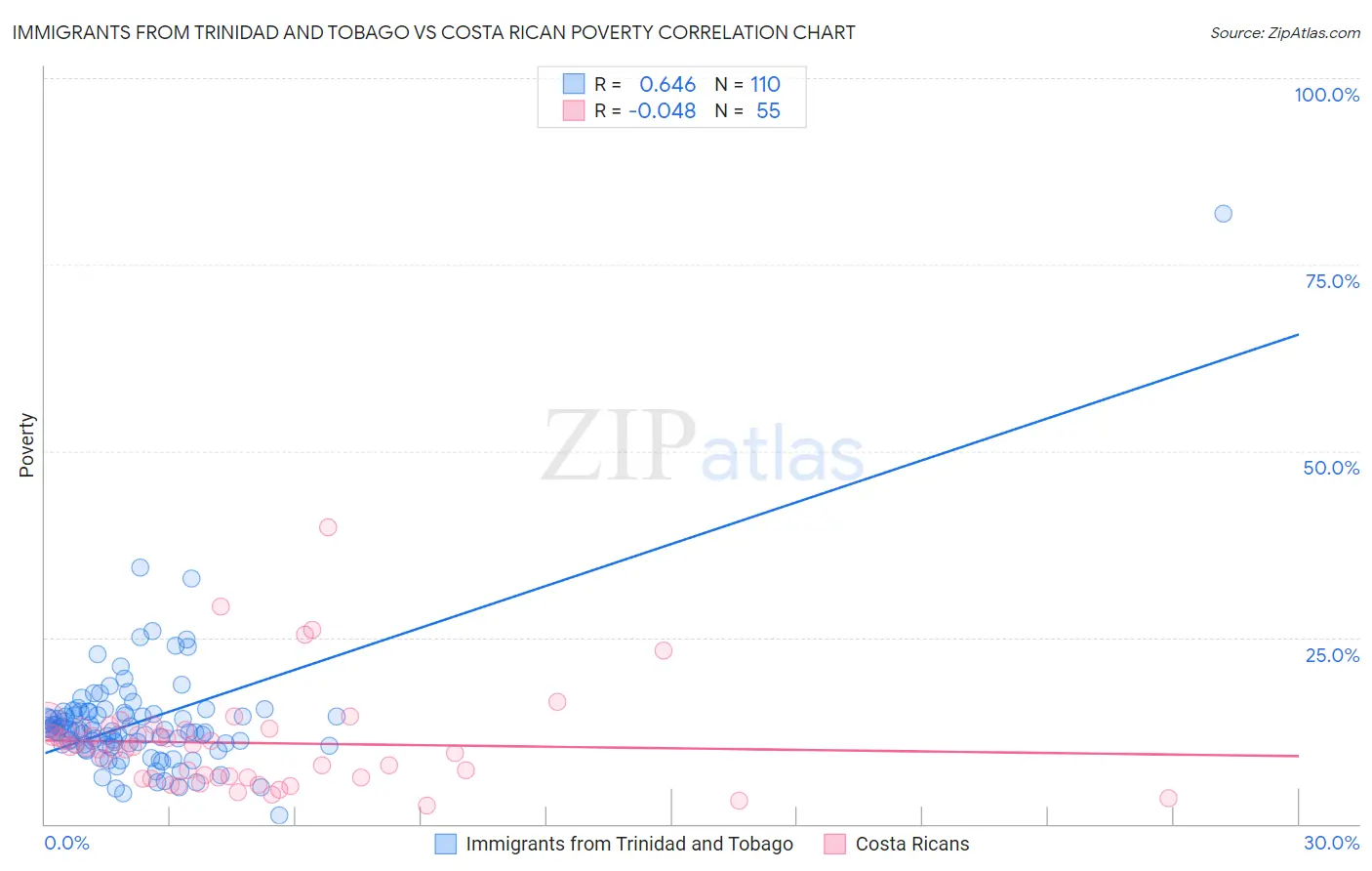 Immigrants from Trinidad and Tobago vs Costa Rican Poverty