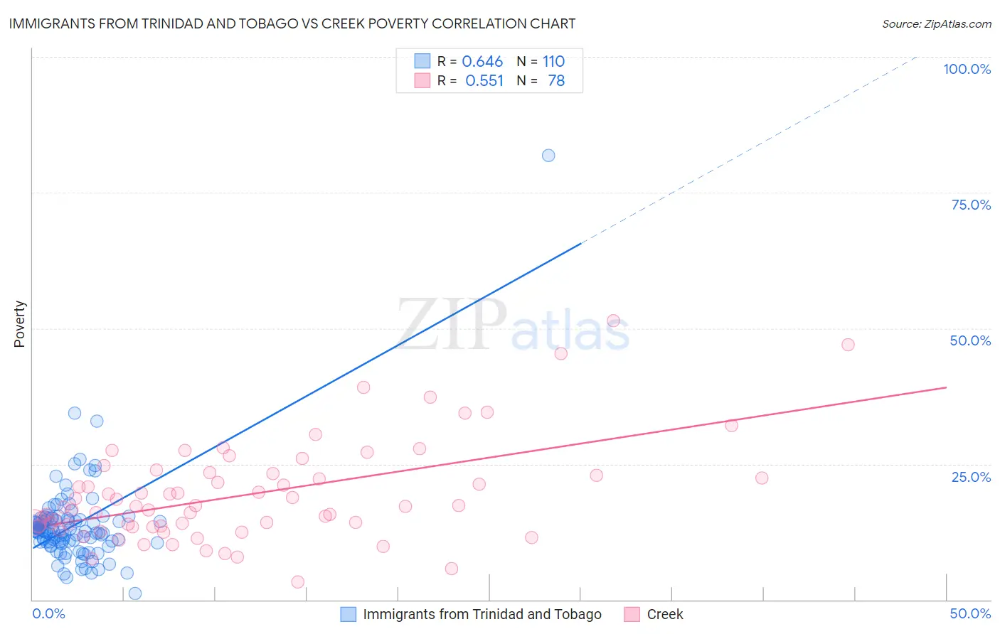 Immigrants from Trinidad and Tobago vs Creek Poverty