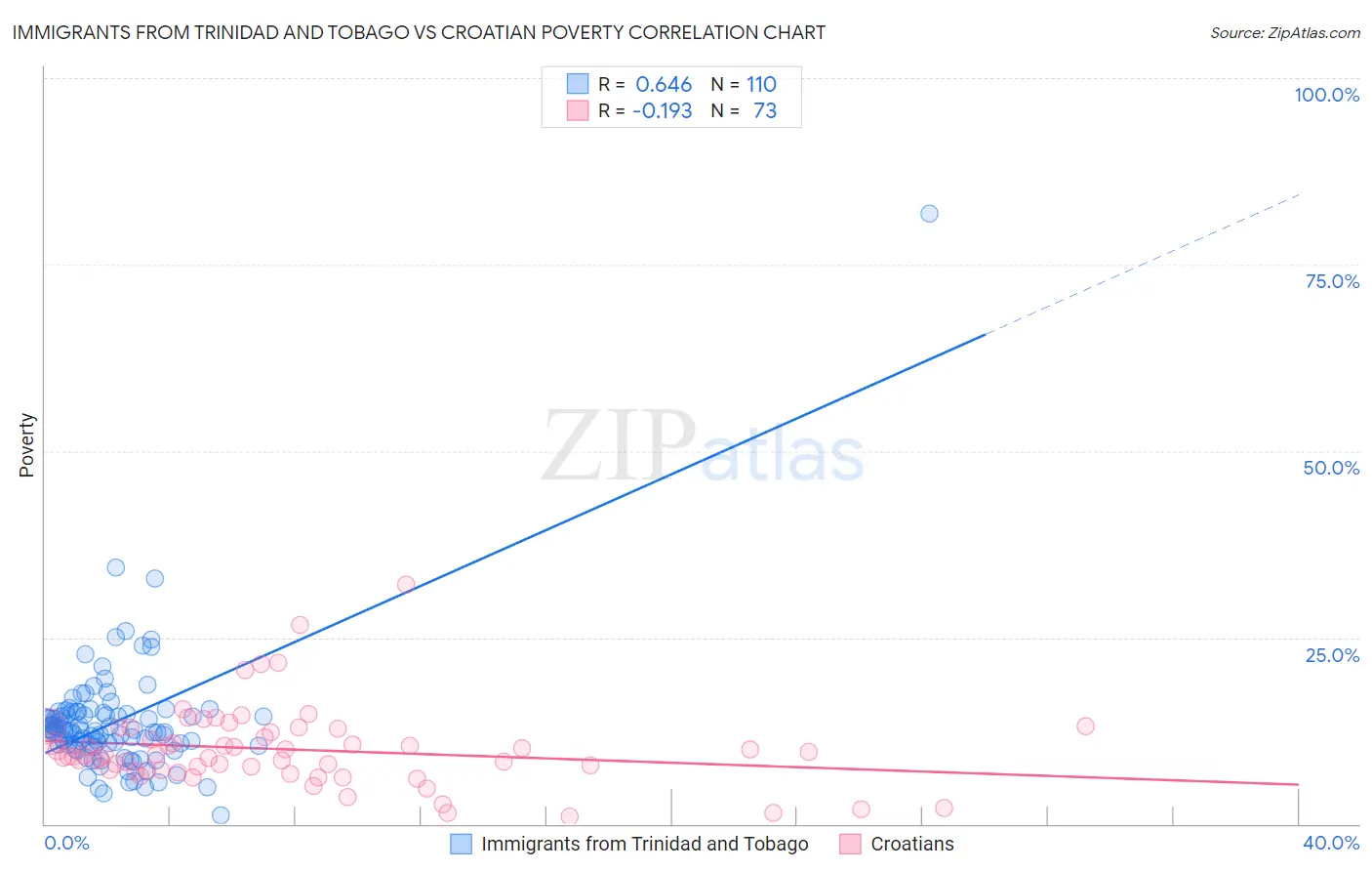 Immigrants from Trinidad and Tobago vs Croatian Poverty