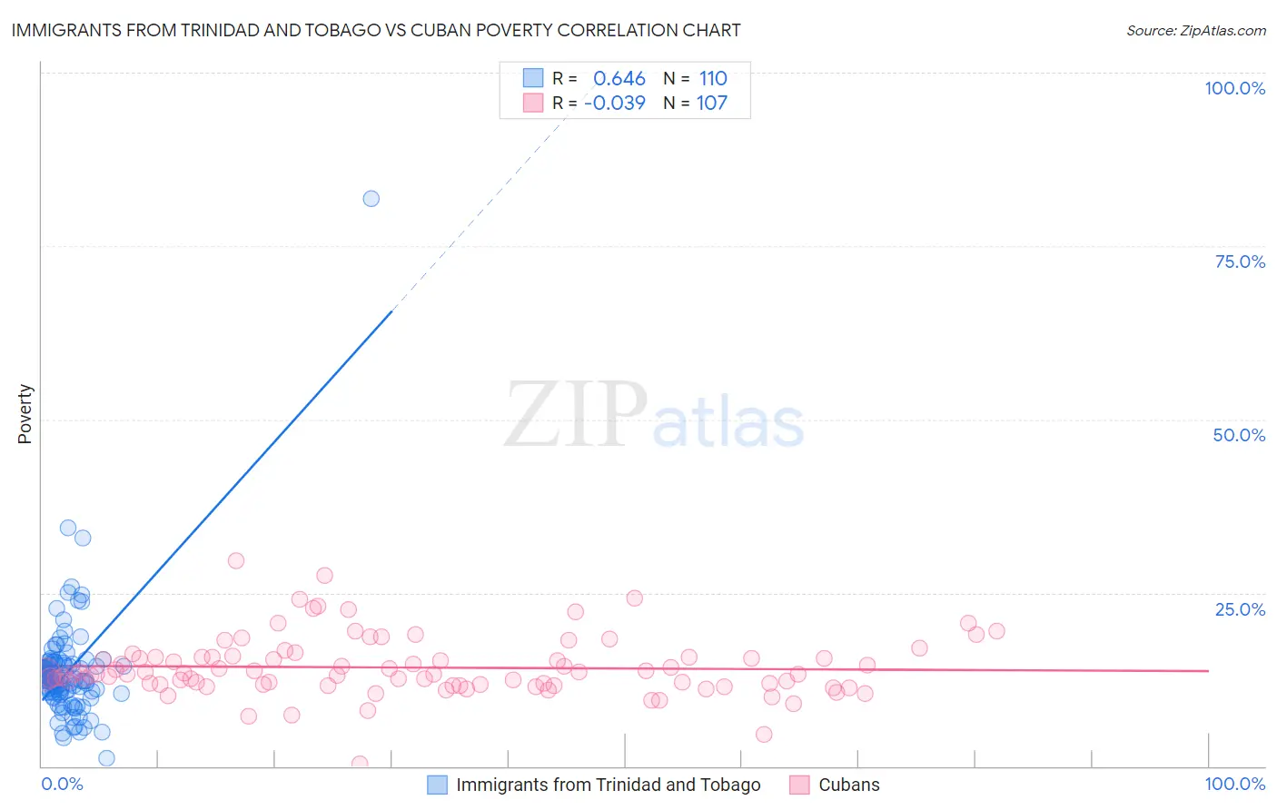 Immigrants from Trinidad and Tobago vs Cuban Poverty