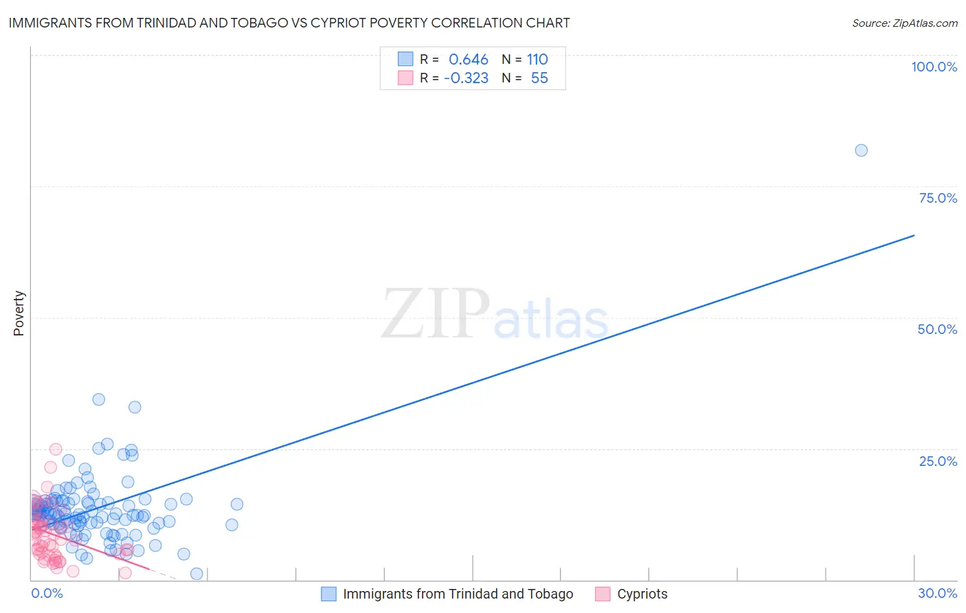 Immigrants from Trinidad and Tobago vs Cypriot Poverty