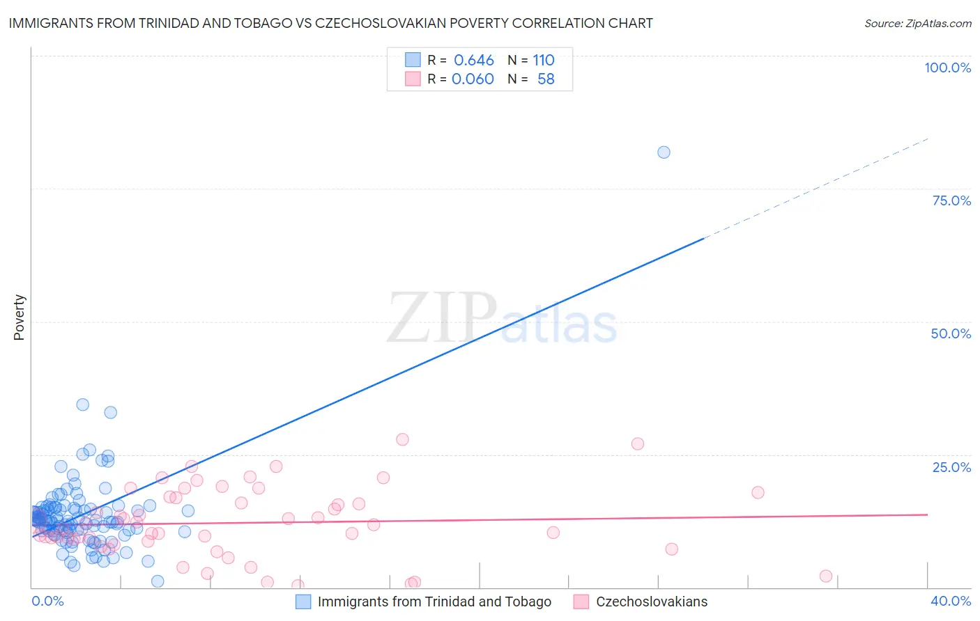 Immigrants from Trinidad and Tobago vs Czechoslovakian Poverty