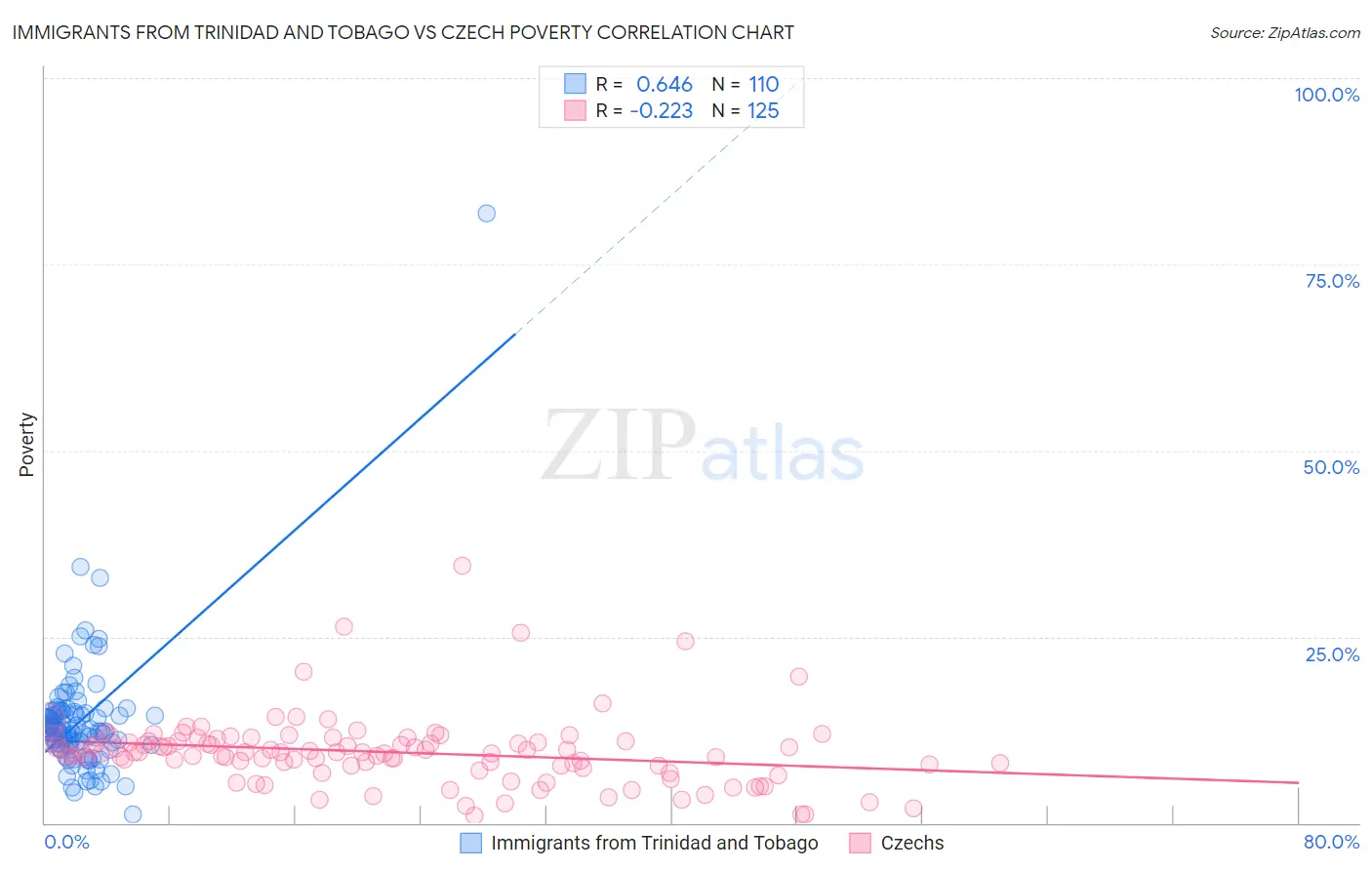 Immigrants from Trinidad and Tobago vs Czech Poverty