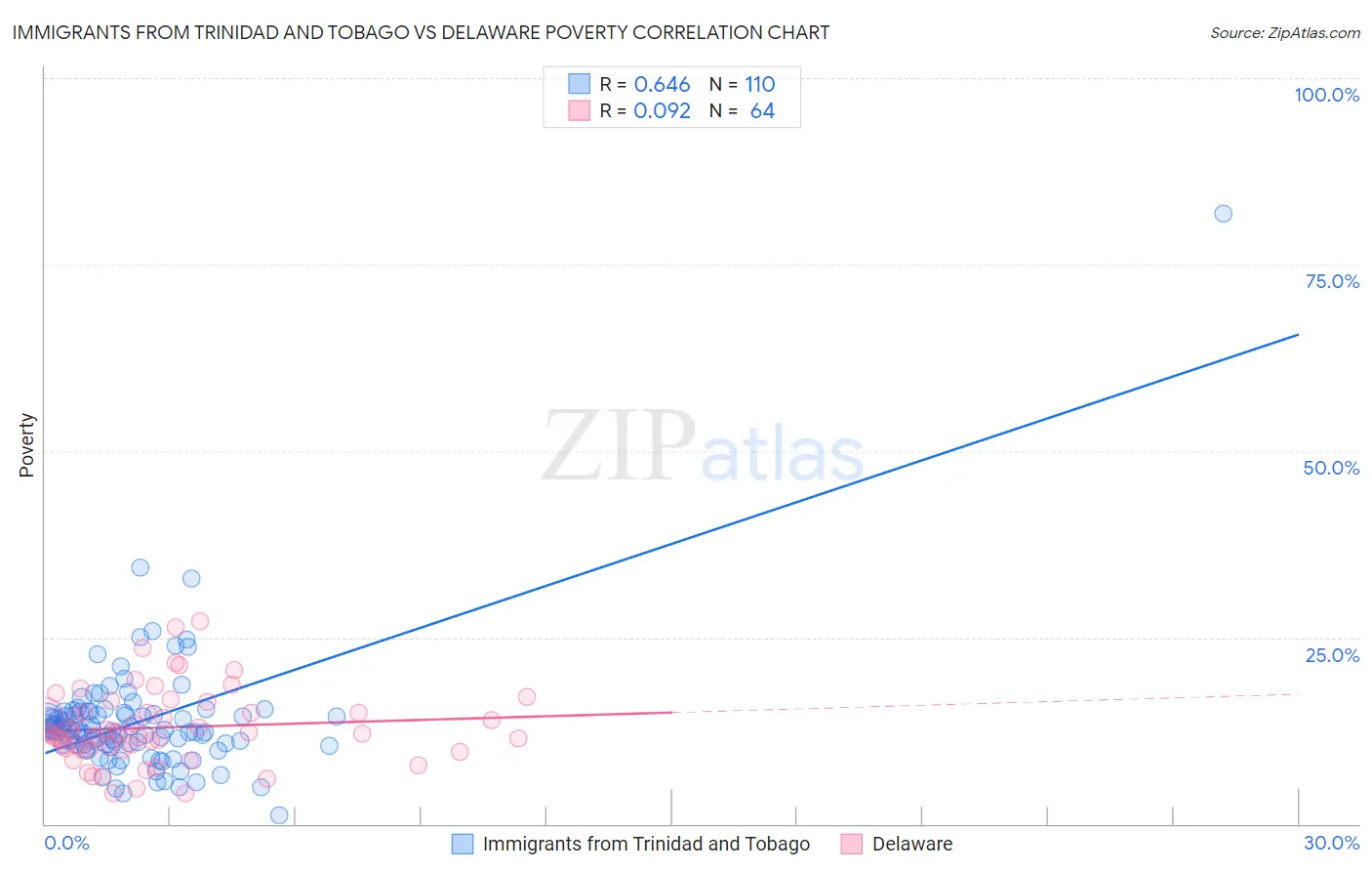 Immigrants from Trinidad and Tobago vs Delaware Poverty