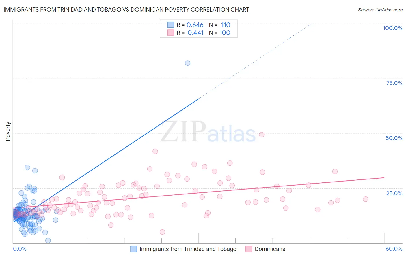 Immigrants from Trinidad and Tobago vs Dominican Poverty