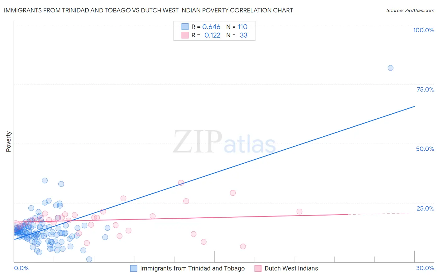 Immigrants from Trinidad and Tobago vs Dutch West Indian Poverty