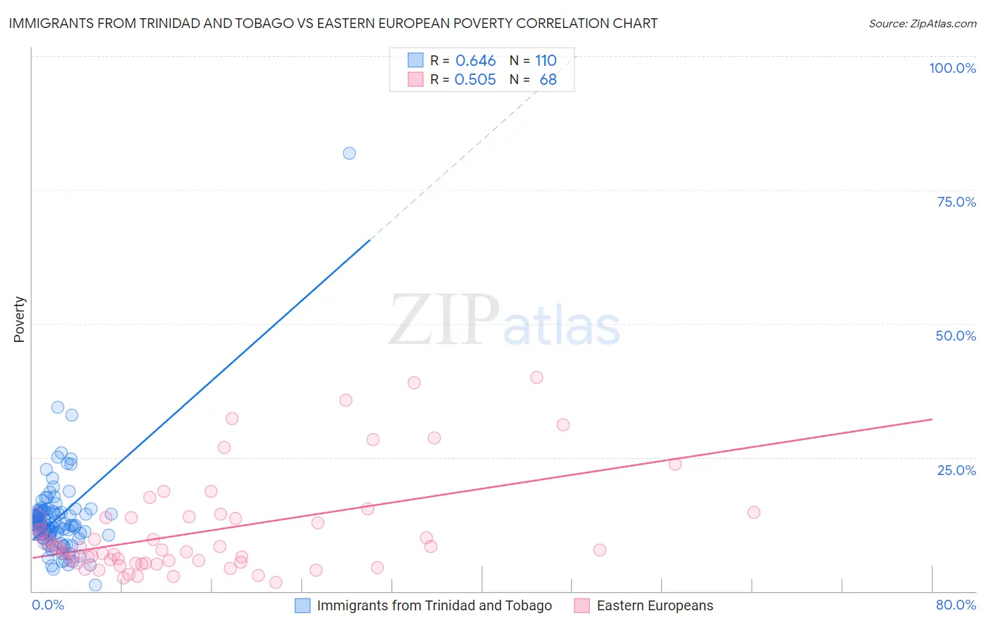 Immigrants from Trinidad and Tobago vs Eastern European Poverty