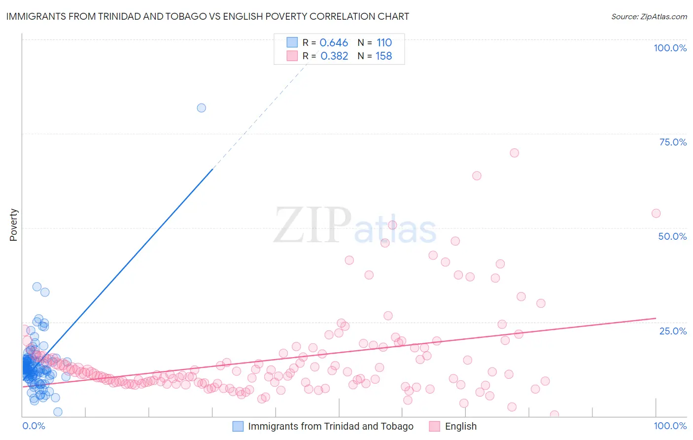Immigrants from Trinidad and Tobago vs English Poverty