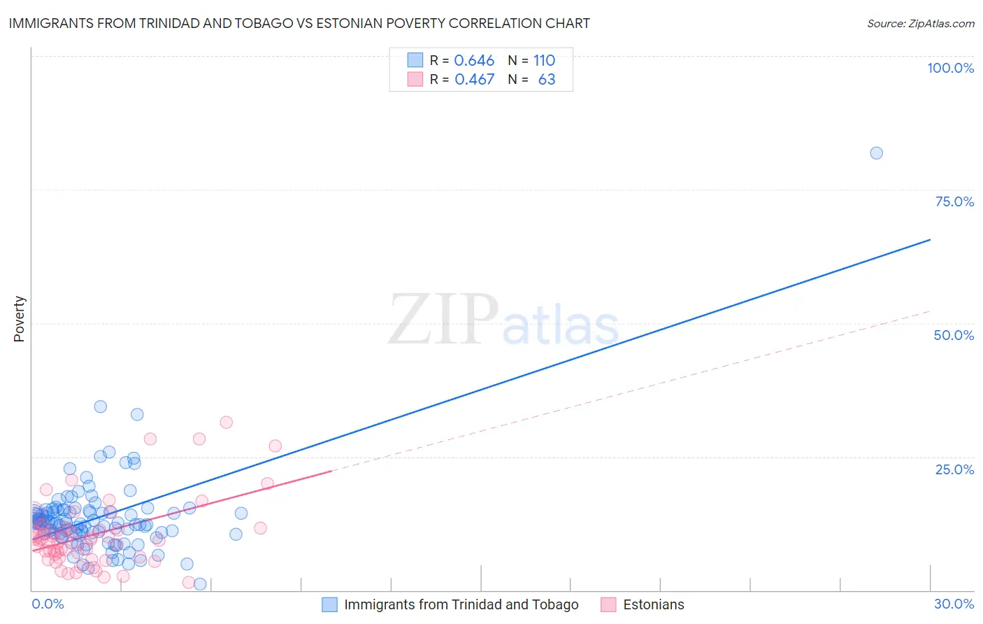 Immigrants from Trinidad and Tobago vs Estonian Poverty