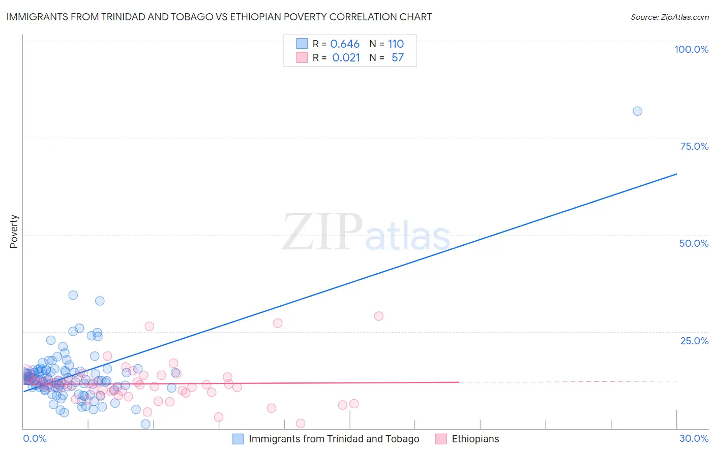 Immigrants from Trinidad and Tobago vs Ethiopian Poverty