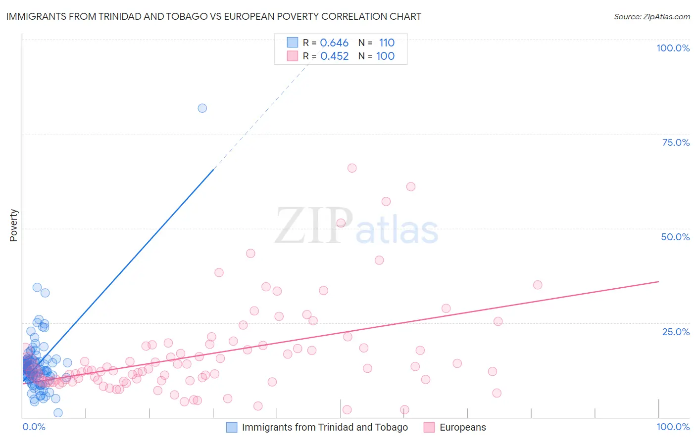 Immigrants from Trinidad and Tobago vs European Poverty