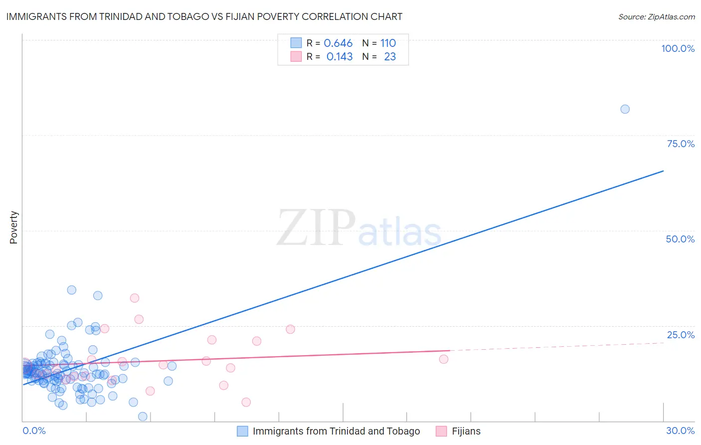 Immigrants from Trinidad and Tobago vs Fijian Poverty