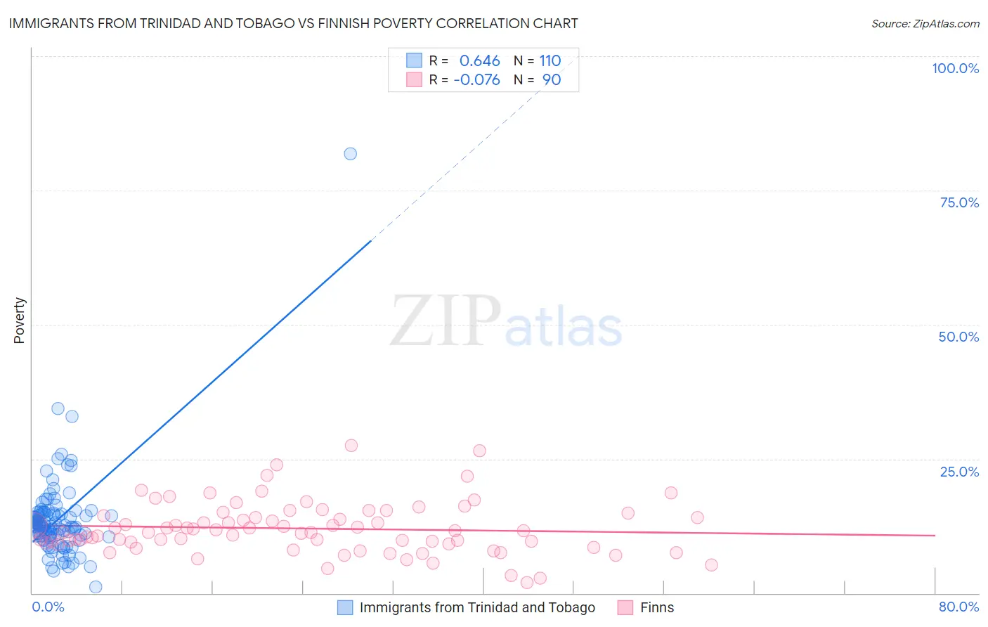 Immigrants from Trinidad and Tobago vs Finnish Poverty