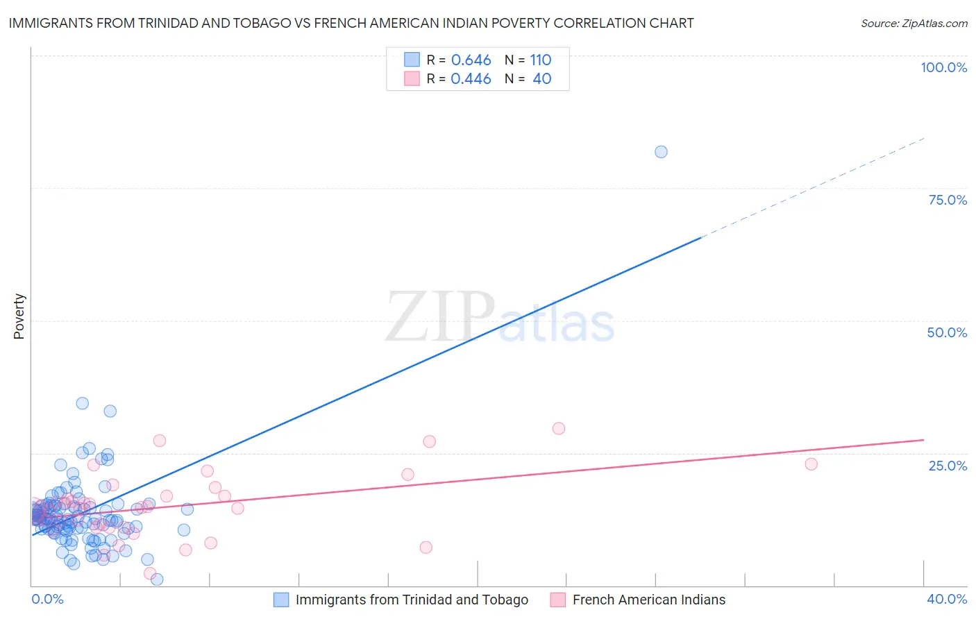 Immigrants from Trinidad and Tobago vs French American Indian Poverty