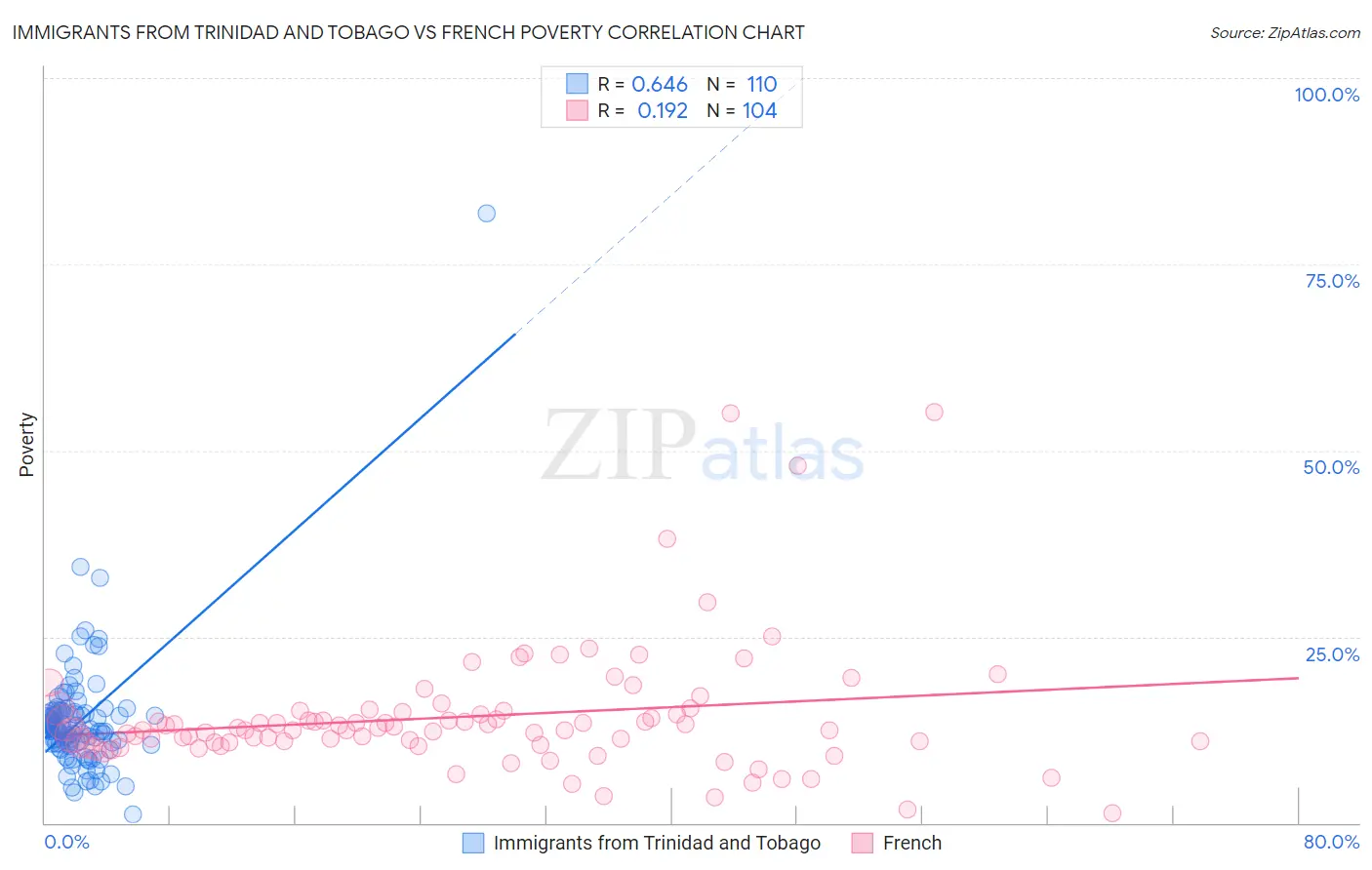 Immigrants from Trinidad and Tobago vs French Poverty