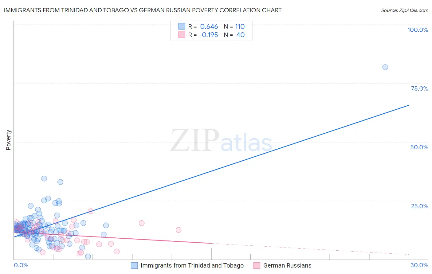 Immigrants from Trinidad and Tobago vs German Russian Poverty