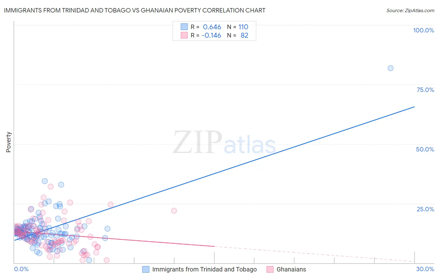 Immigrants from Trinidad and Tobago vs Ghanaian Poverty