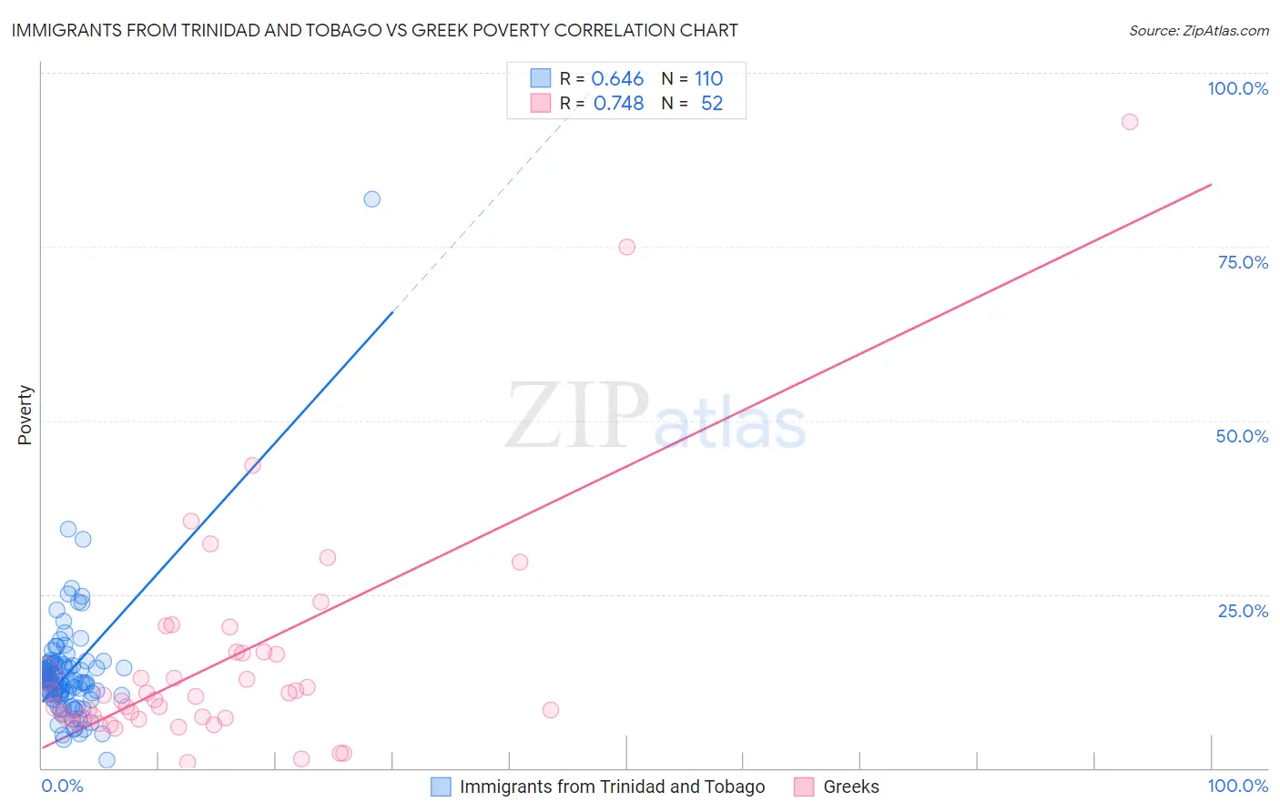 Immigrants from Trinidad and Tobago vs Greek Poverty