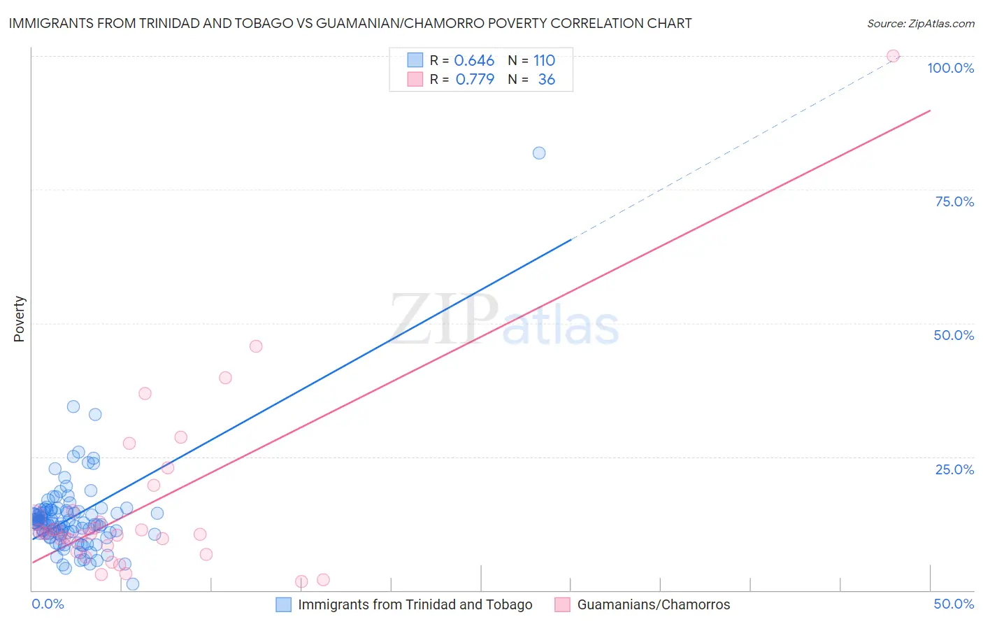 Immigrants from Trinidad and Tobago vs Guamanian/Chamorro Poverty