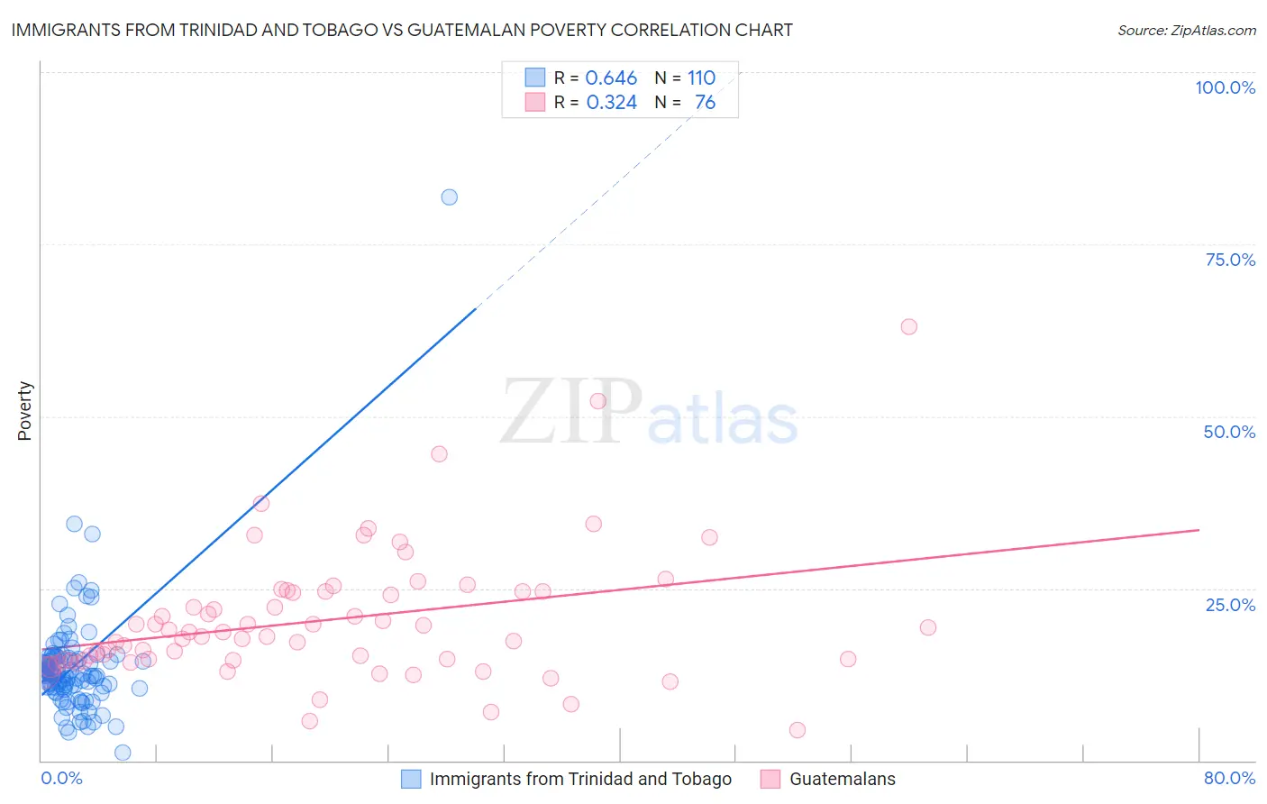Immigrants from Trinidad and Tobago vs Guatemalan Poverty