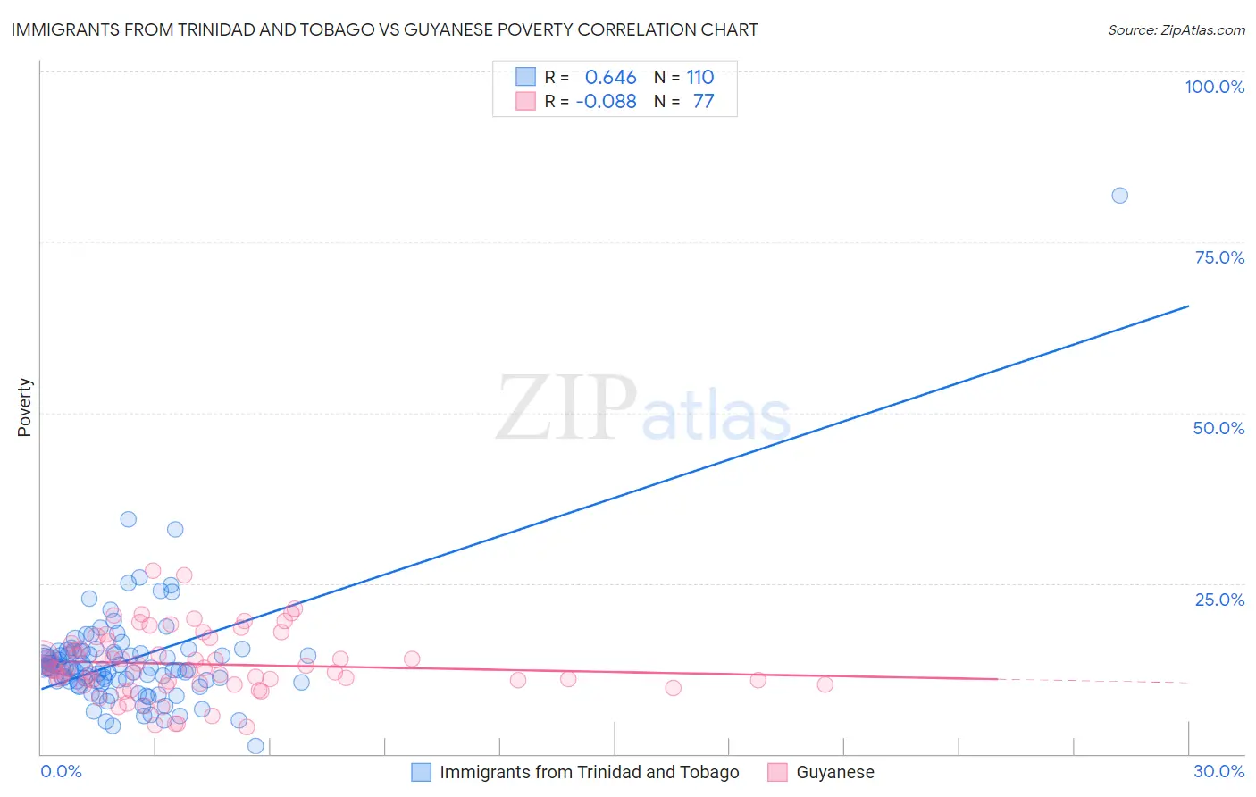 Immigrants from Trinidad and Tobago vs Guyanese Poverty