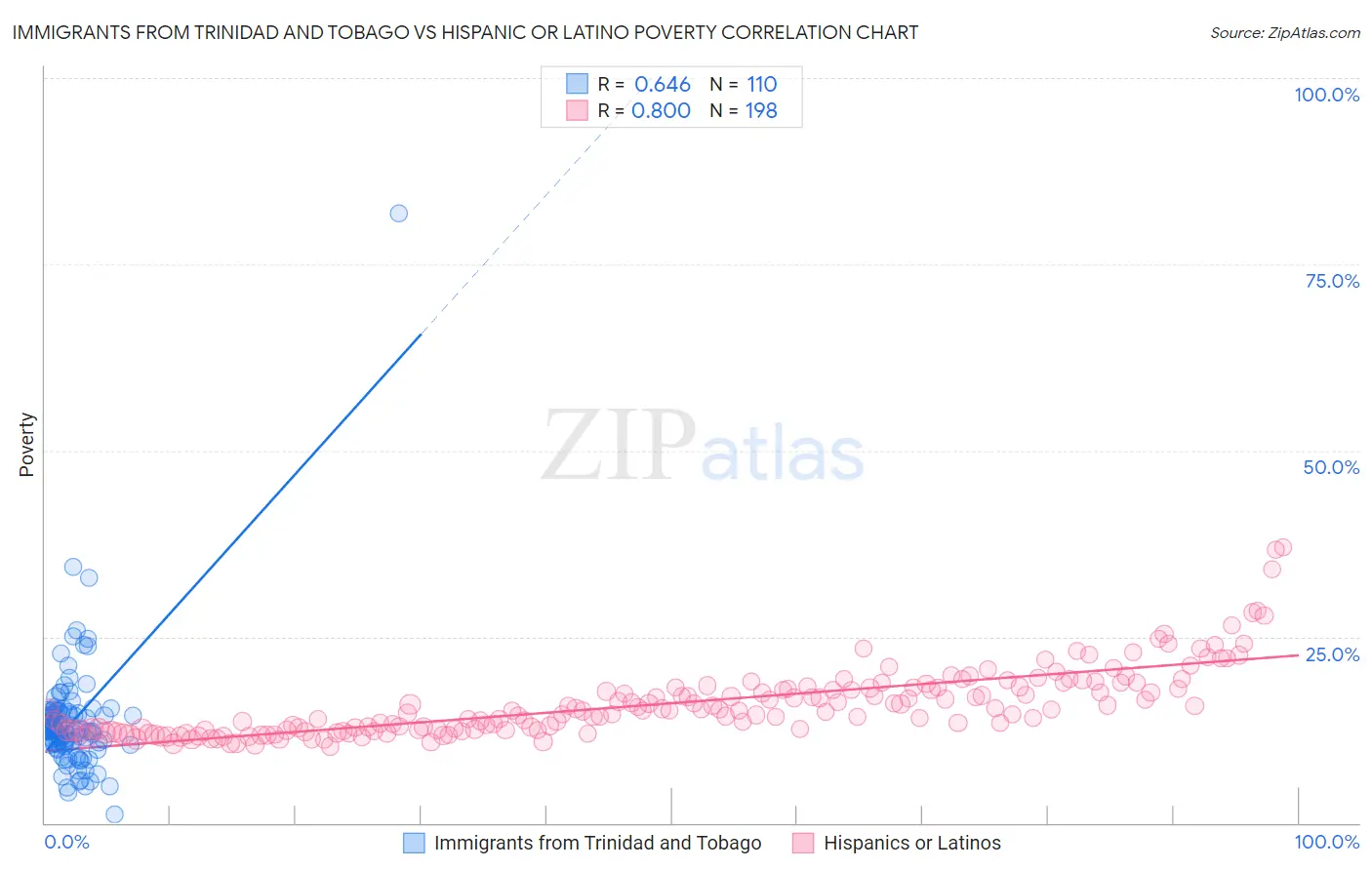 Immigrants from Trinidad and Tobago vs Hispanic or Latino Poverty