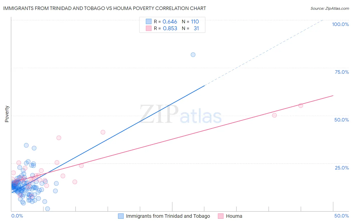 Immigrants from Trinidad and Tobago vs Houma Poverty