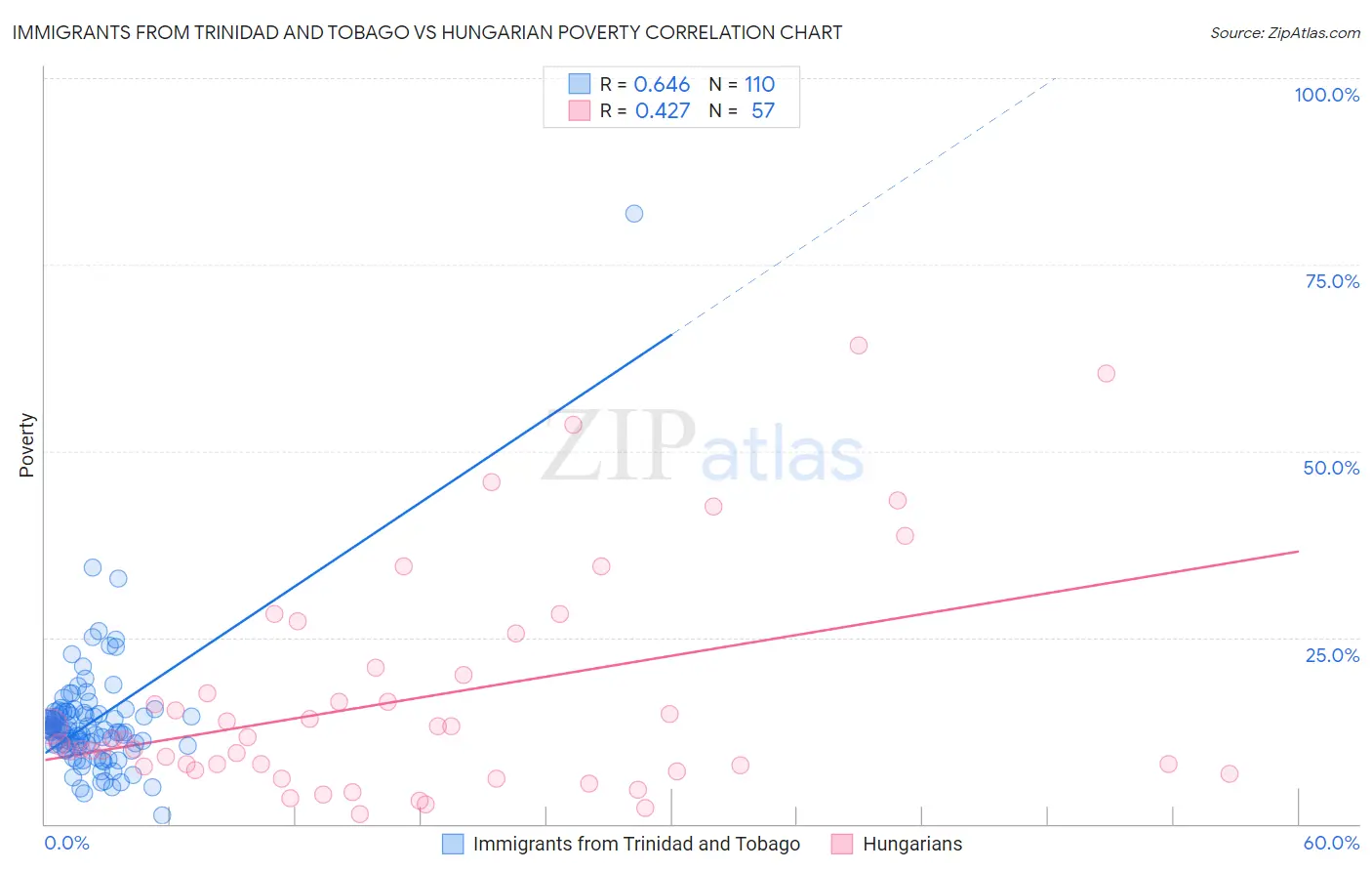Immigrants from Trinidad and Tobago vs Hungarian Poverty