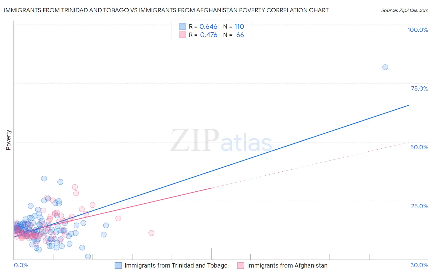 Immigrants from Trinidad and Tobago vs Immigrants from Afghanistan Poverty