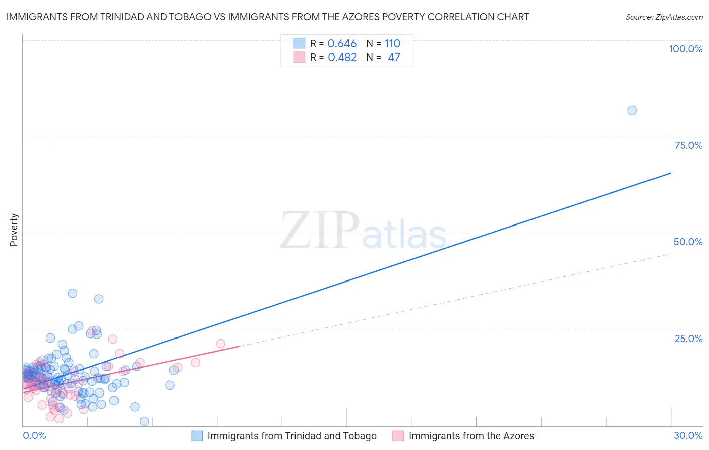 Immigrants from Trinidad and Tobago vs Immigrants from the Azores Poverty
