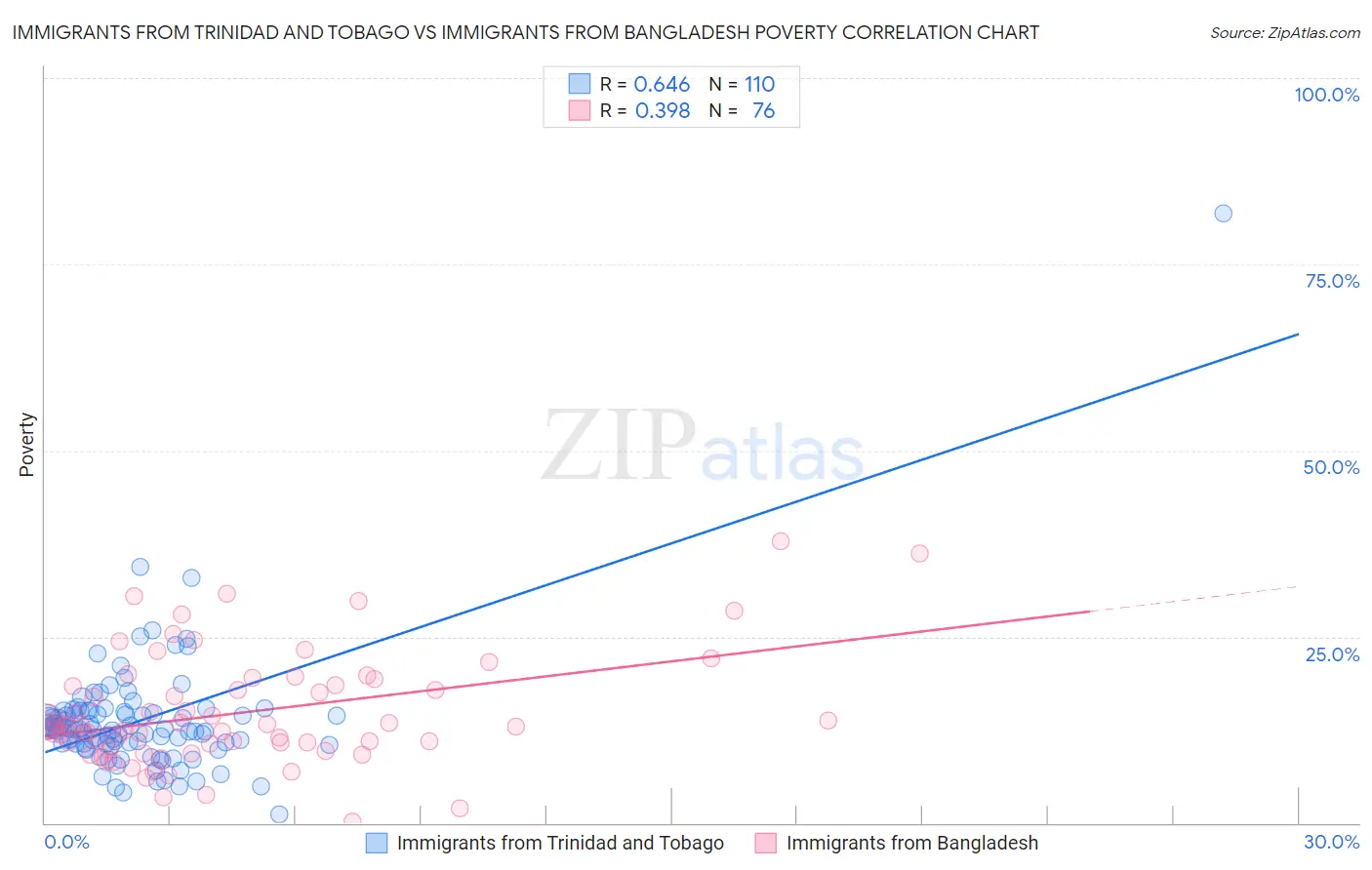 Immigrants from Trinidad and Tobago vs Immigrants from Bangladesh Poverty