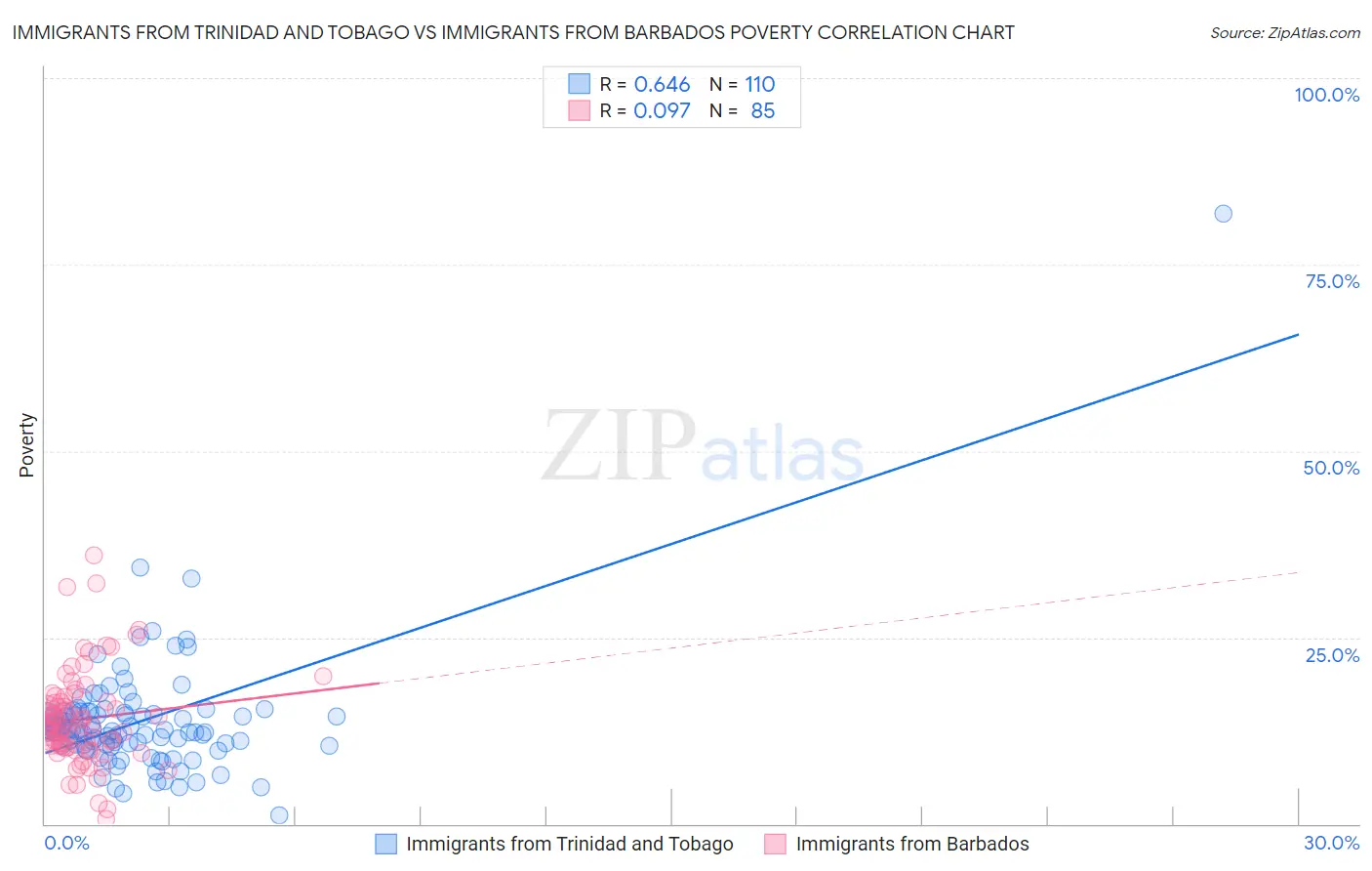 Immigrants from Trinidad and Tobago vs Immigrants from Barbados Poverty