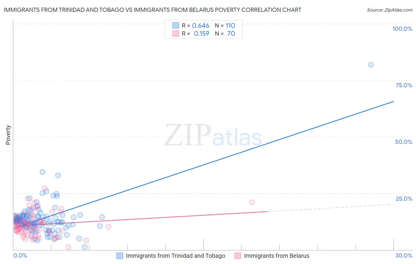 Immigrants from Trinidad and Tobago vs Immigrants from Belarus Poverty