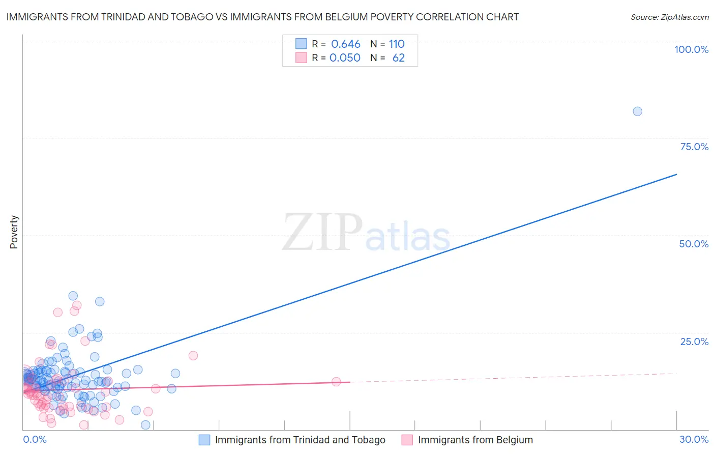 Immigrants from Trinidad and Tobago vs Immigrants from Belgium Poverty