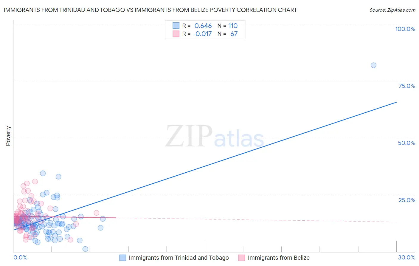 Immigrants from Trinidad and Tobago vs Immigrants from Belize Poverty
