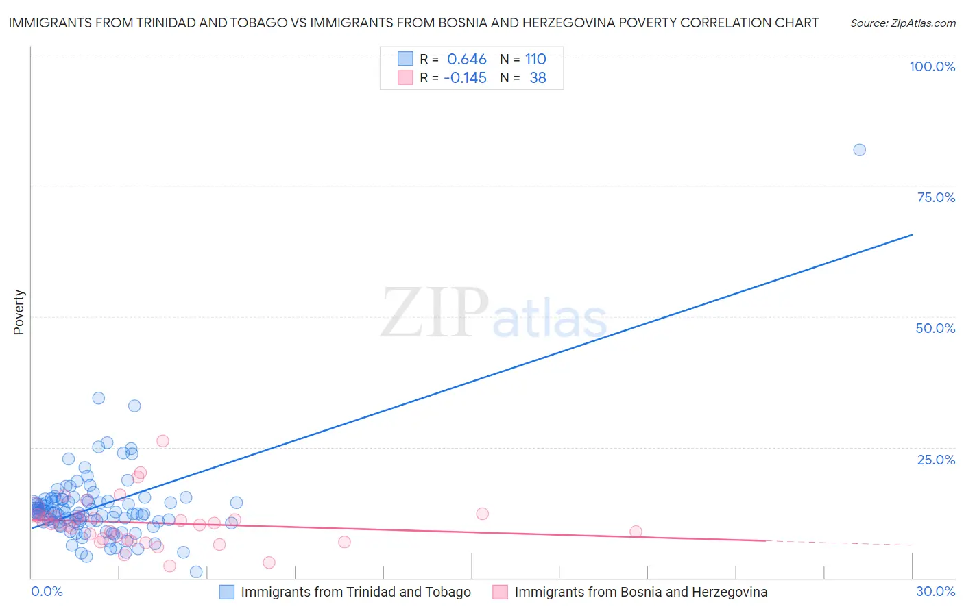 Immigrants from Trinidad and Tobago vs Immigrants from Bosnia and Herzegovina Poverty