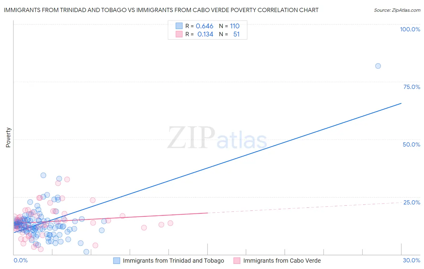 Immigrants from Trinidad and Tobago vs Immigrants from Cabo Verde Poverty