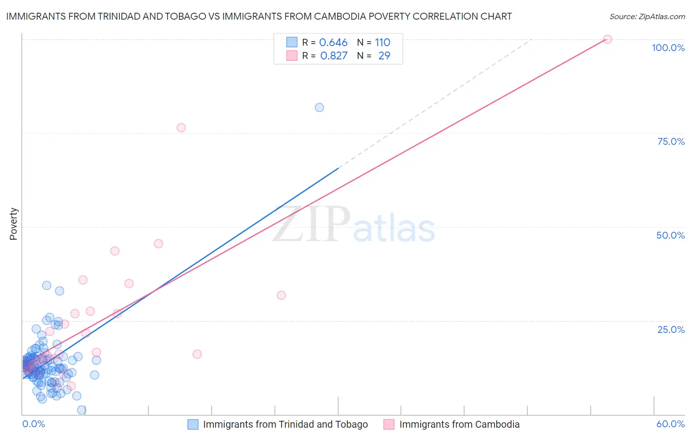 Immigrants from Trinidad and Tobago vs Immigrants from Cambodia Poverty