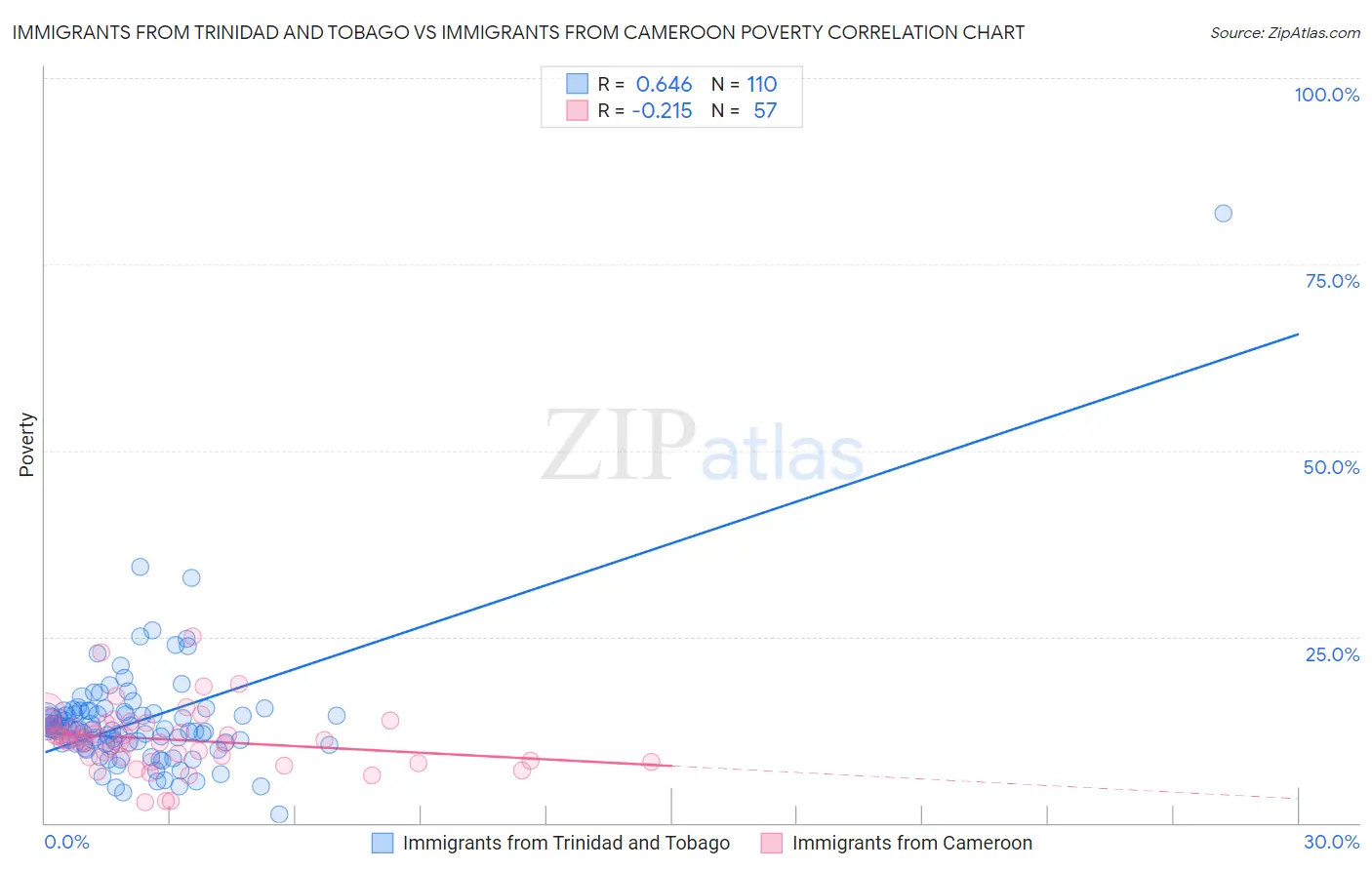 Immigrants from Trinidad and Tobago vs Immigrants from Cameroon Poverty