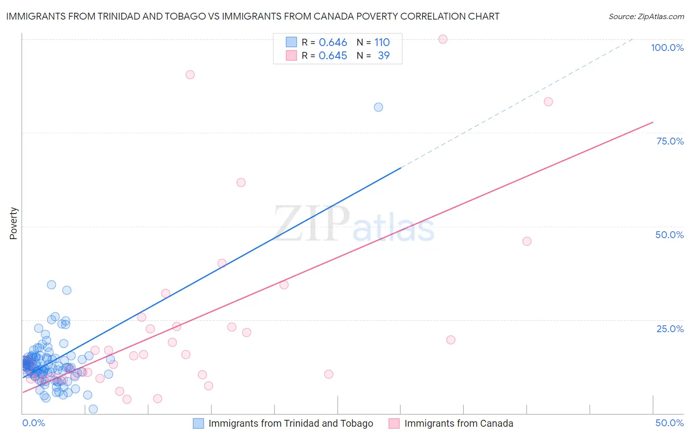 Immigrants from Trinidad and Tobago vs Immigrants from Canada Poverty