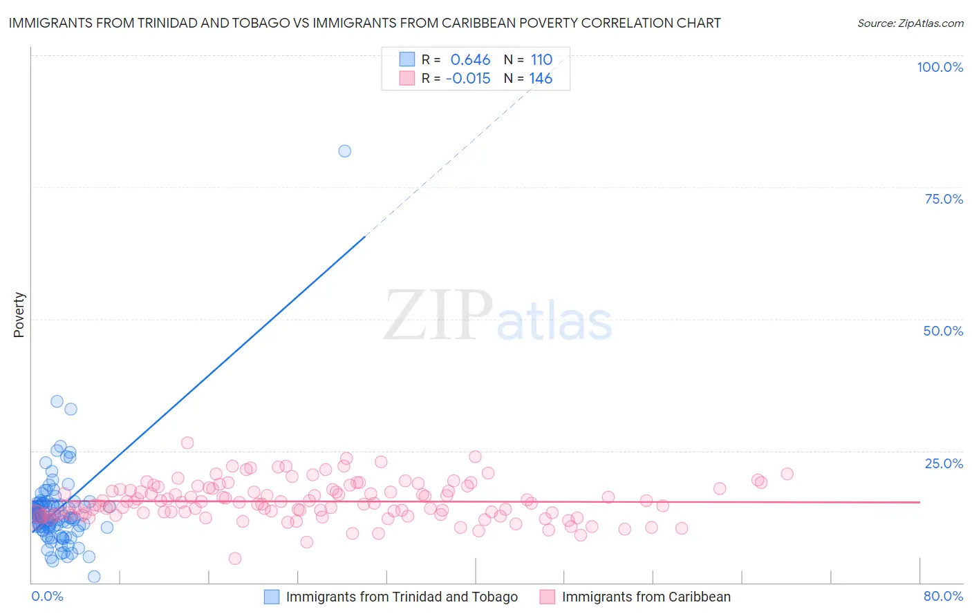 Immigrants from Trinidad and Tobago vs Immigrants from Caribbean Poverty